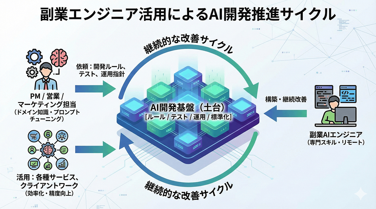 AI開発でチーム開発を始めました|レビュー自動化と1人1サービスの時代