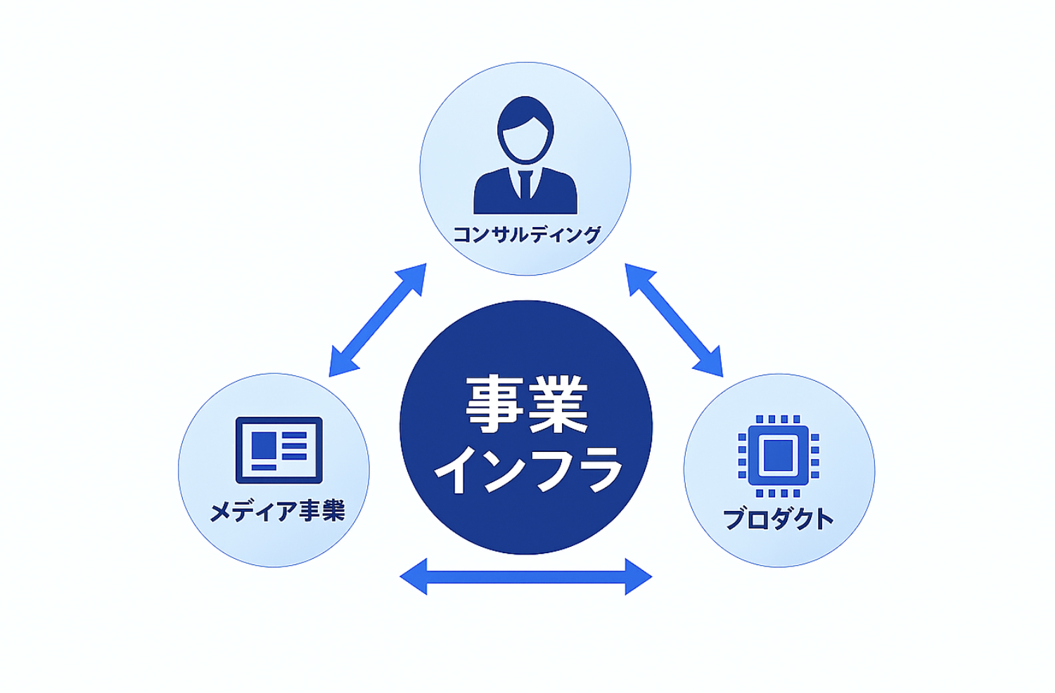 メディア事業・コンサルティング・プロダクトの三位一体による事業インフラ戦略図