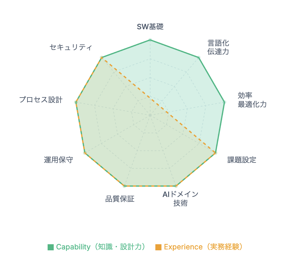 AI開発力スキル診断のレーダーチャート結果イメージ