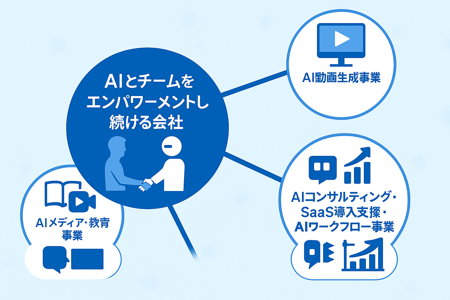 AIネイティブ企業としてチームをエンパワーメントする3つの事業領域